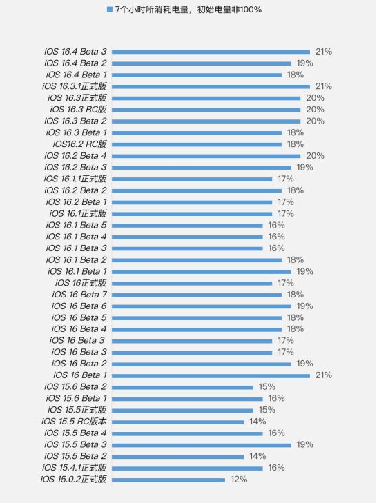 辽阳苹果手机维修分享iOS 16.4 Beta 3续航跑分等测试结果汇总 