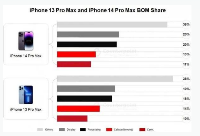 辽阳苹果手机维修分享iPhone 14 Pro的成本和利润 